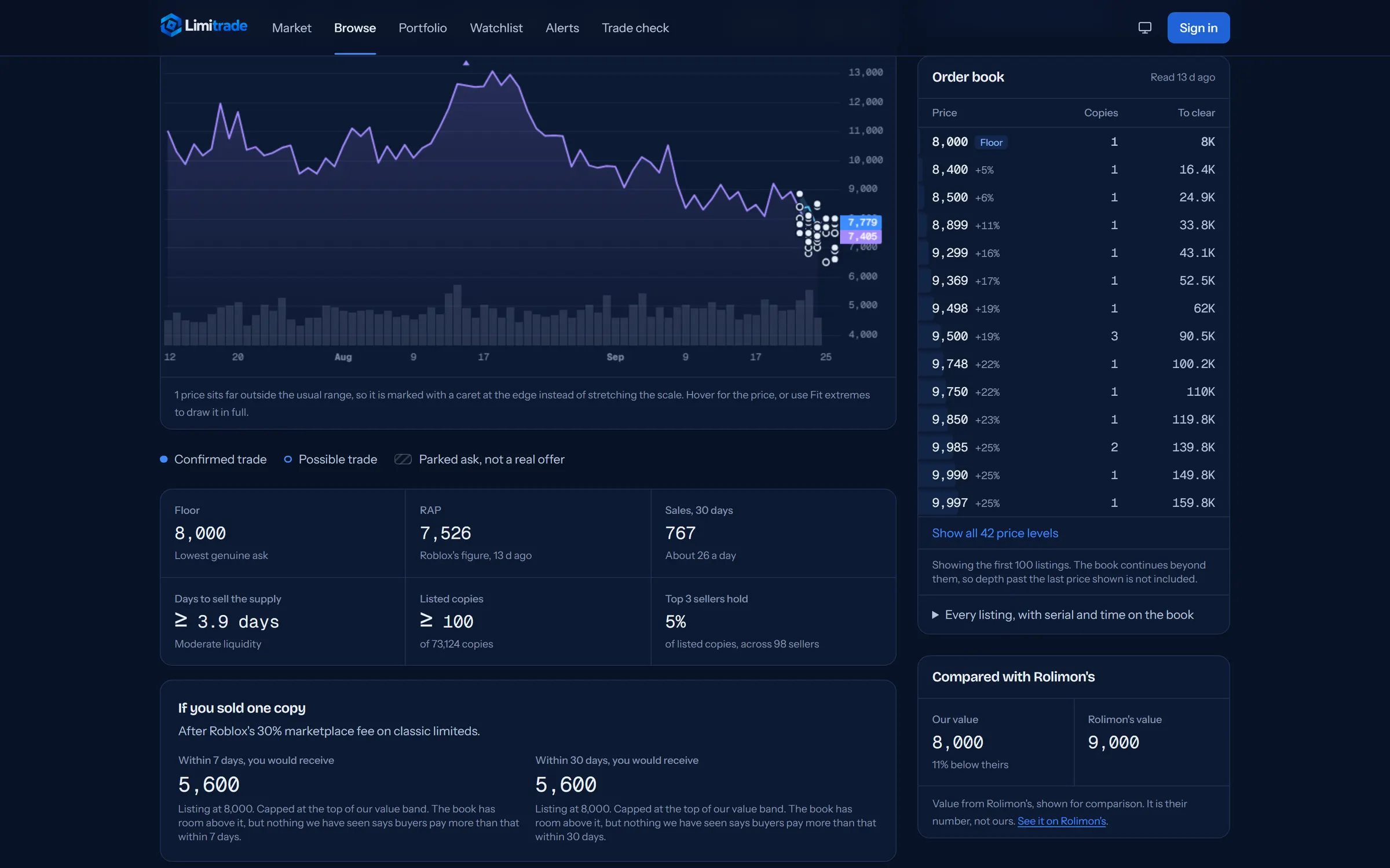 Order book from the floor up with depth to clear, market facts and the after-fee sale value.